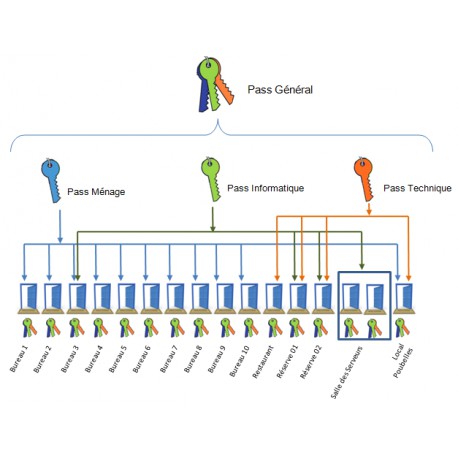 organigramme serrures