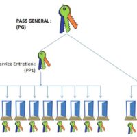 Formation : Création, maintenance et dépannage de parcs de serrures